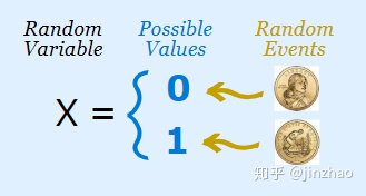 指数随机变量 泊松过程跳_如何深刻的理解随机变量