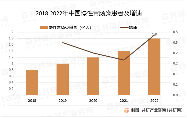 2018-2022年中国慢性胃肠炎患者及增速