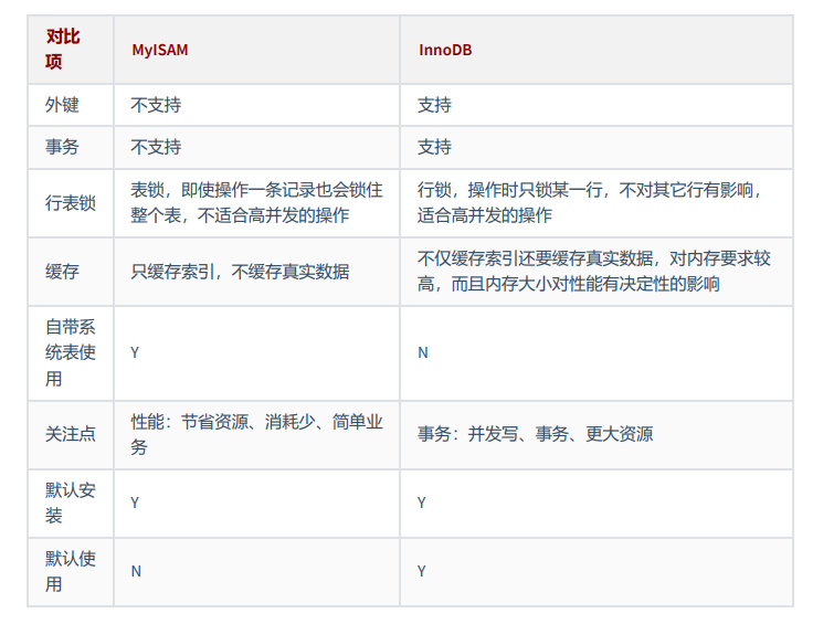 存储引擎InnoDB与MyISAM