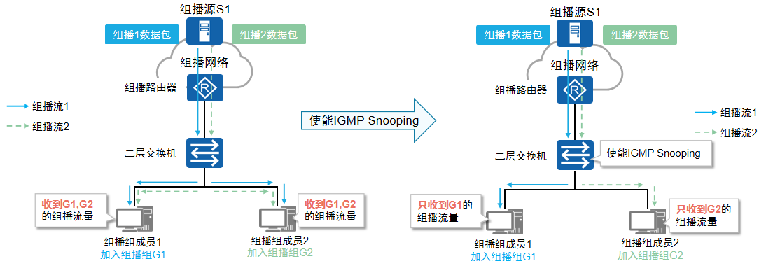 以太网的组播转发问题