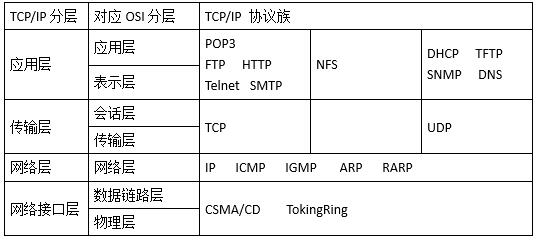 TCP/IP vs OSI