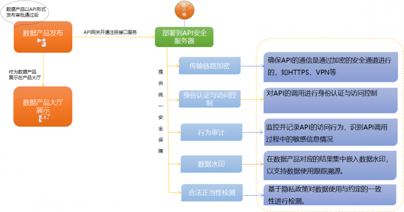 安华金和—可信数据空间助力公共数据授权运营安全有序开展的实践探索