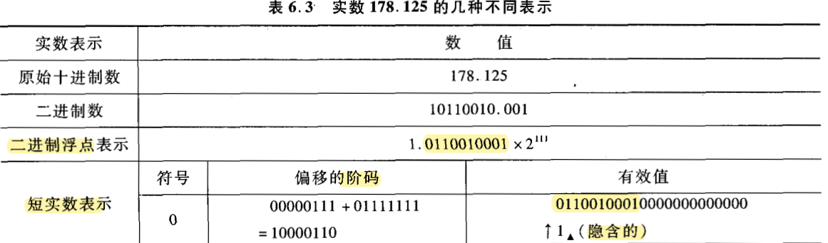 计组_浮点数表示/补码运算:定点数加减法/浮点数加减法(步骤+实例)「建议收藏」