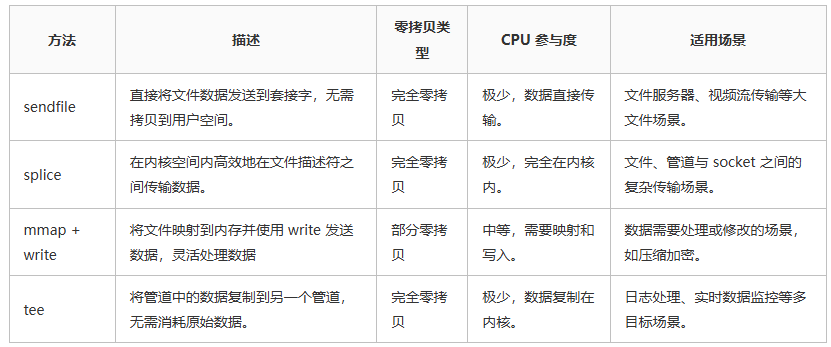 还在为慢速数据传输苦恼？Linux 零拷贝技术来帮你！