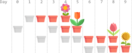 LeetCode每日一题：2136. 全部开花的最早一天（2023.9.30 C++）