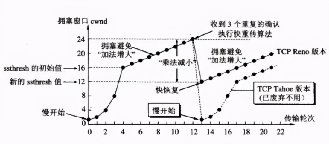 如果你正在准备面试TCP，看这一篇就够了