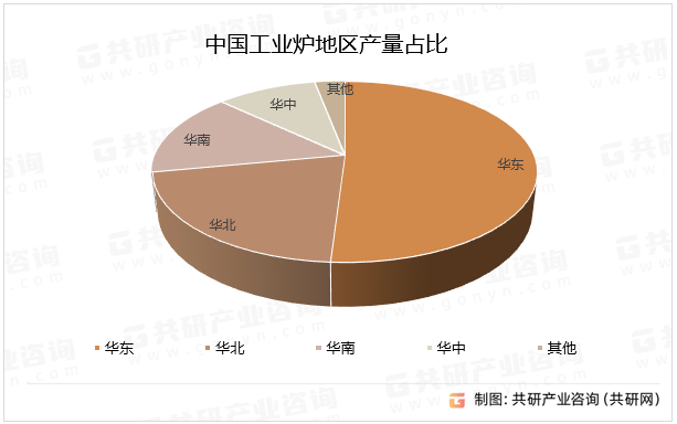 中国工业炉地区产量占比