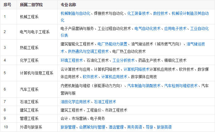 承德石油高等专科学校计算机控制技术专业介绍,承德石油高等专科学校专业介绍...