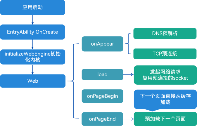 Web组件的生命周期回调函数