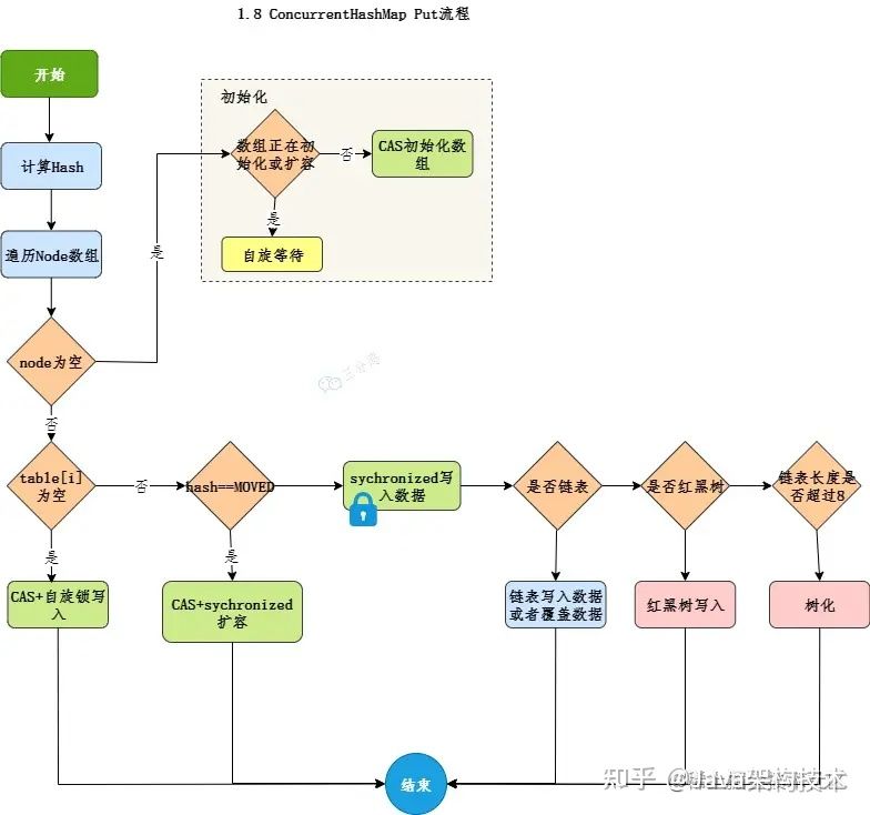 【大全】HashMap夺命32连，帮助你面渣逆袭！