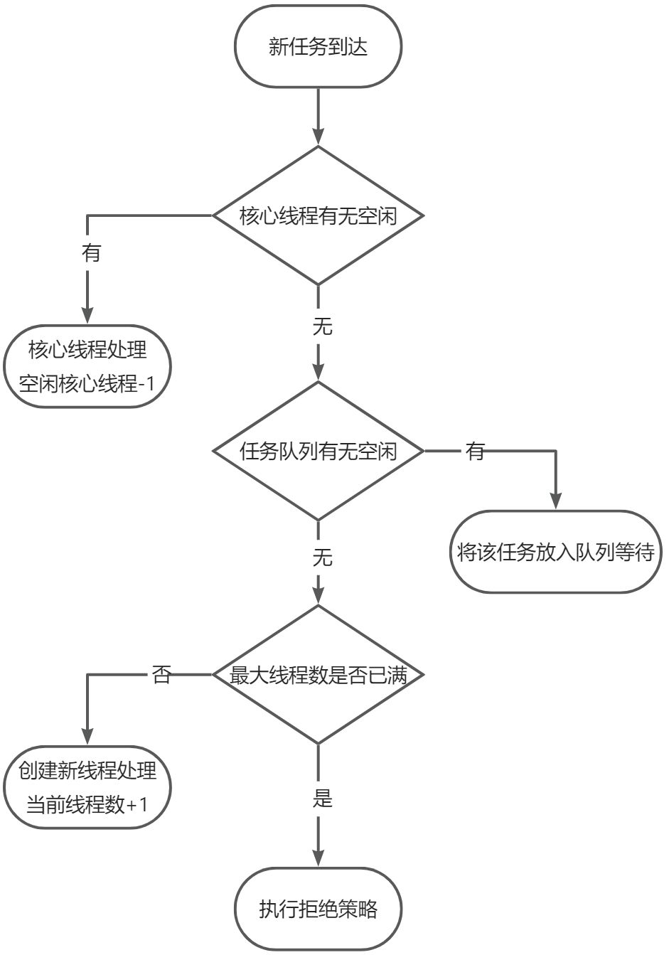 线程池的创建工作机制