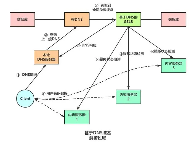 提升 10 倍网站访问速度，全局负载均衡与CDN内容分发