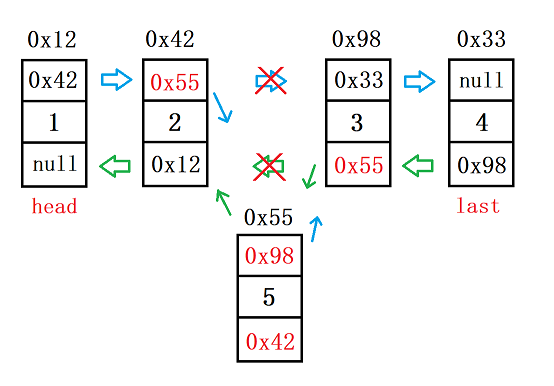 【数据结构】链表（LinkedList）详解