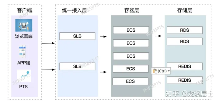 SLA<span style='color:red;'>阿里</span><span style='color:red;'>云</span>,<span style='color:red;'>腾</span><span style='color:red;'>讯</span><span style='color:red;'>云</span>,<span style='color:red;'>华为</span><span style='color:red;'>云</span><span style='color:red;'>服务</span>测量指标