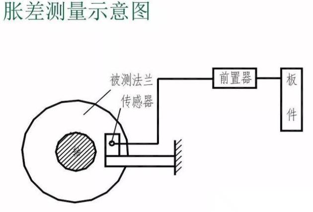 TSI系统测量参数之：胀差