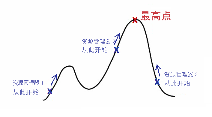 Illustration of multi-faceted optimization.