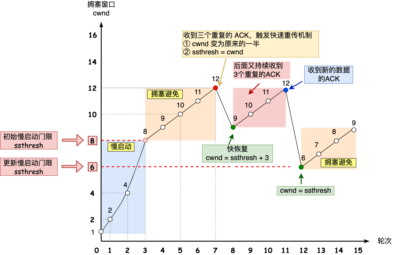 快速重传和快速恢复