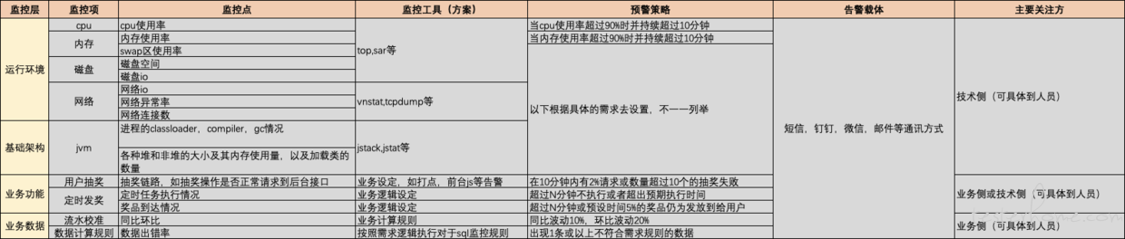 通用技术 关于线上监控的思考总结