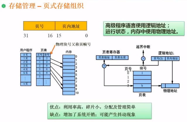 页式存储