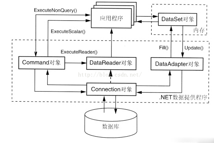 ADO.NET架构