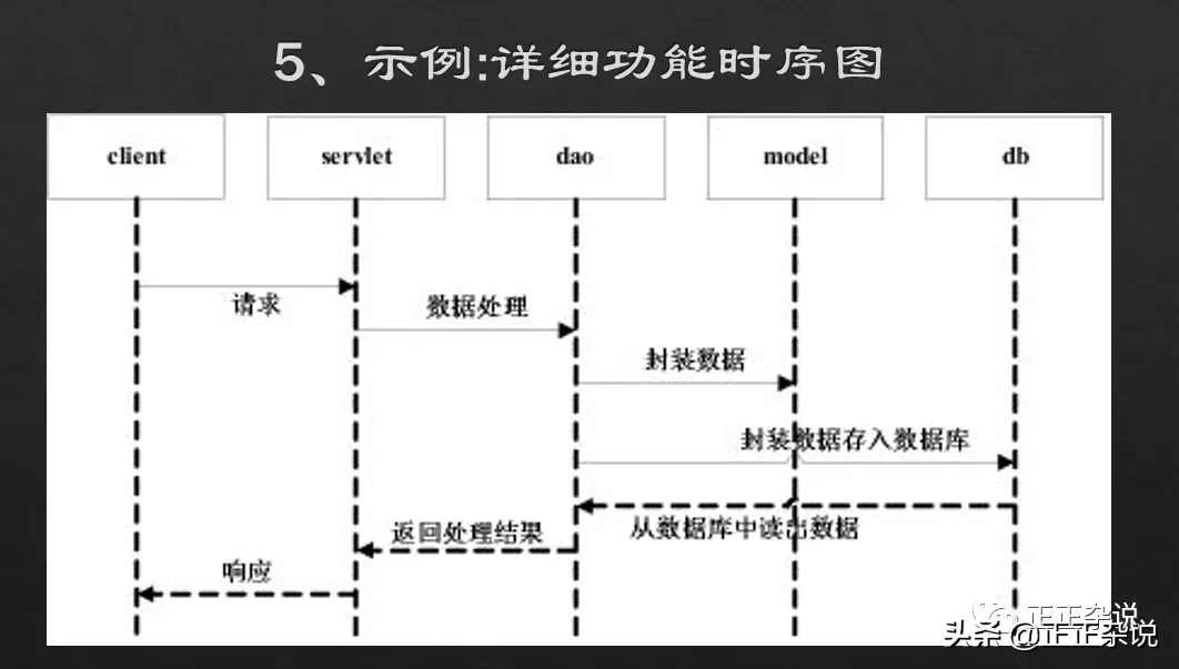 一个架构师如何开展工作？业务架构全过程设计思路整理