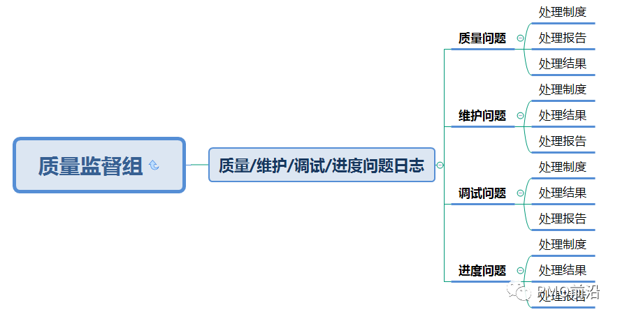 一张图搞定研发团队管理全景图实例