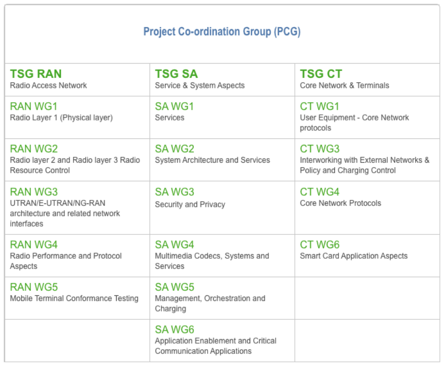 3GPP organizational structure