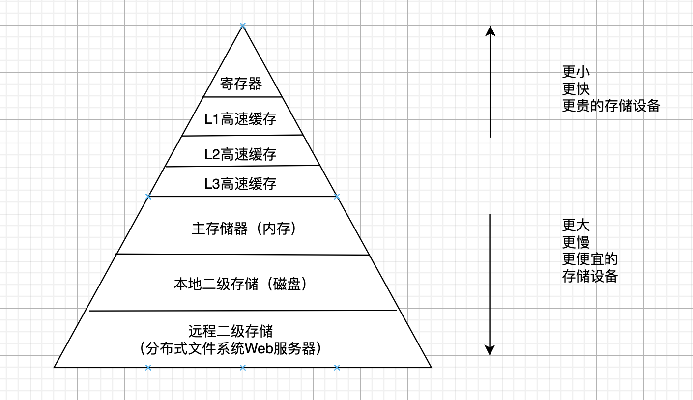 设备快慢的金字塔