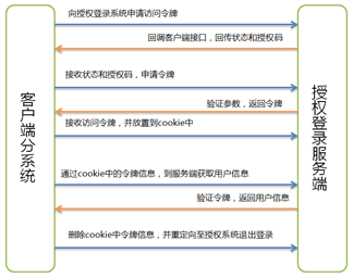 客户端模式的授权流程1