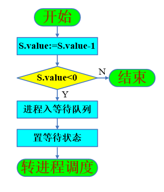 P原语操作的定义