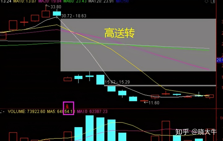 shell怎么把负数变成正数_股票持仓成本变成负数，到底是怎么做到负持仓成本的？...