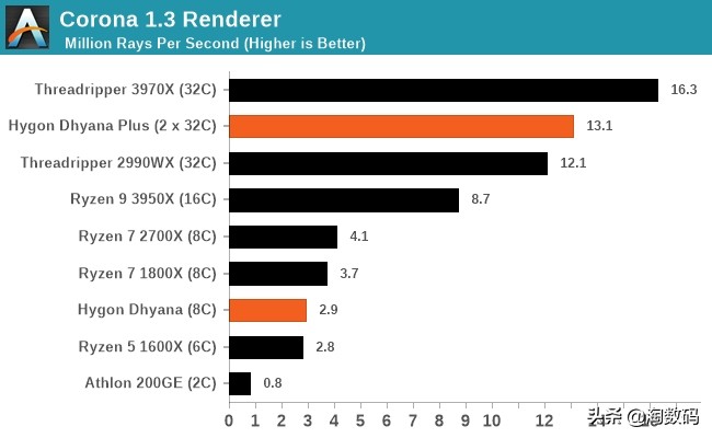 AMD占股51%，格罗方德代工：中国产Zen架构海光C86处理器评测曝光