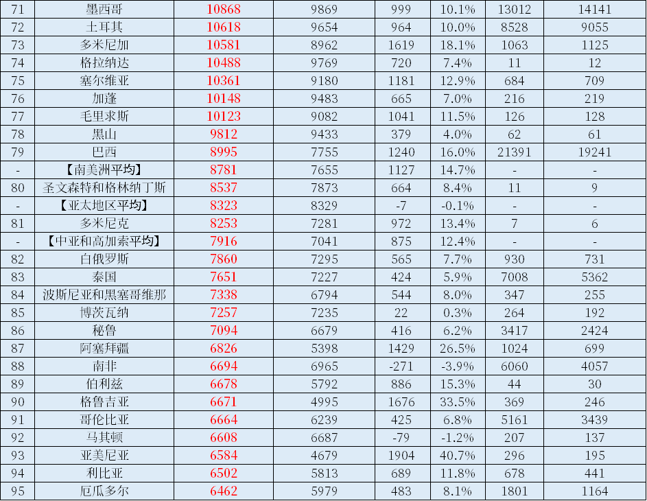 2022年世界各国人均GDP排名