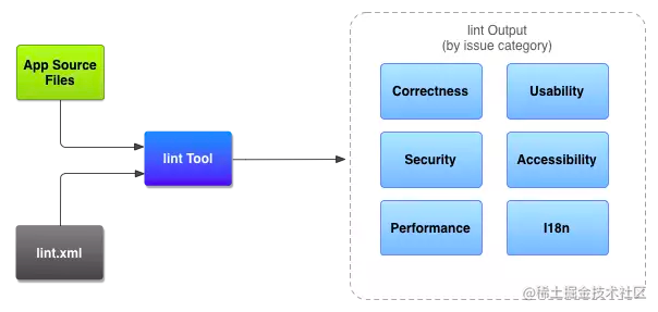 Android项目中接入 Lint代码规范