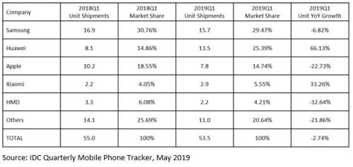 IDC：Q1欧洲智能手机出货量下滑2.7% 华为小米逆势增长