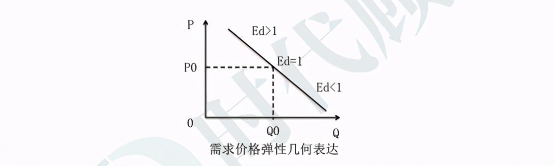 点弹性三,需求价格弹性计算需求曲线的斜率不等于弹性系数,点弹性等于