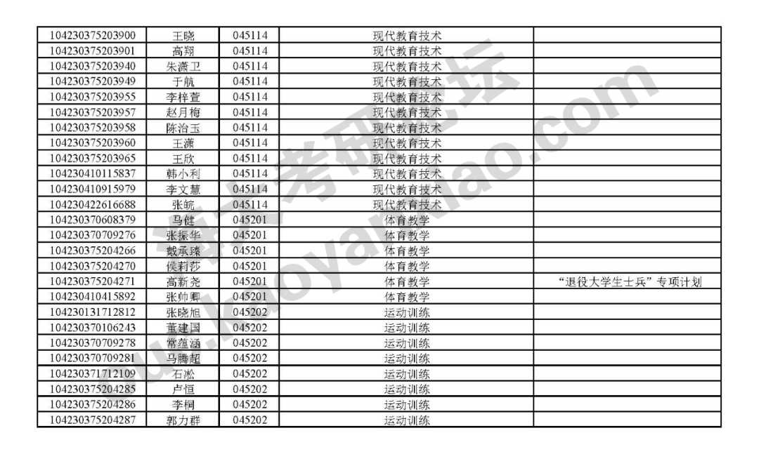 2020海大計算機學院保研名單中國海洋大學2020年碩士研究生擬錄取名單