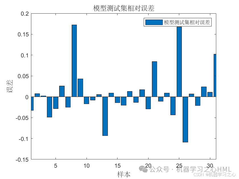 JCR一区级 | Matlab实现SO-Transformer-LSTM多变量回归预测（蛇群算法优化）_matlab_04