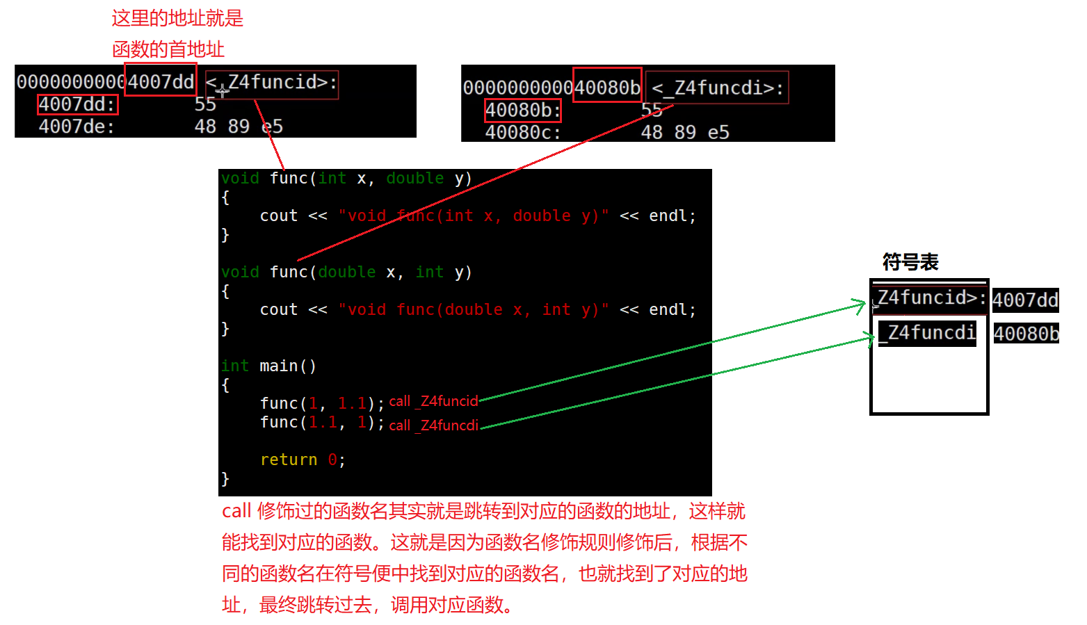 [C++] C++入门第一篇 -- 命名空间，输入输出，缺省函数，函数重载底层原理