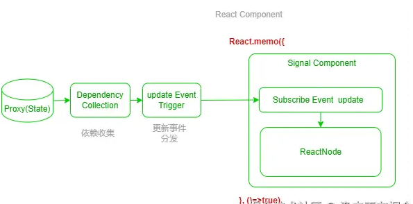 深入解析：React中的信号组件与细粒度更新_细粒度