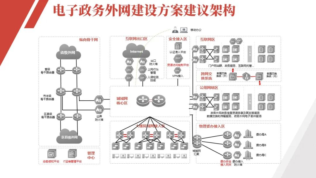 电子政务外网建设解决方案