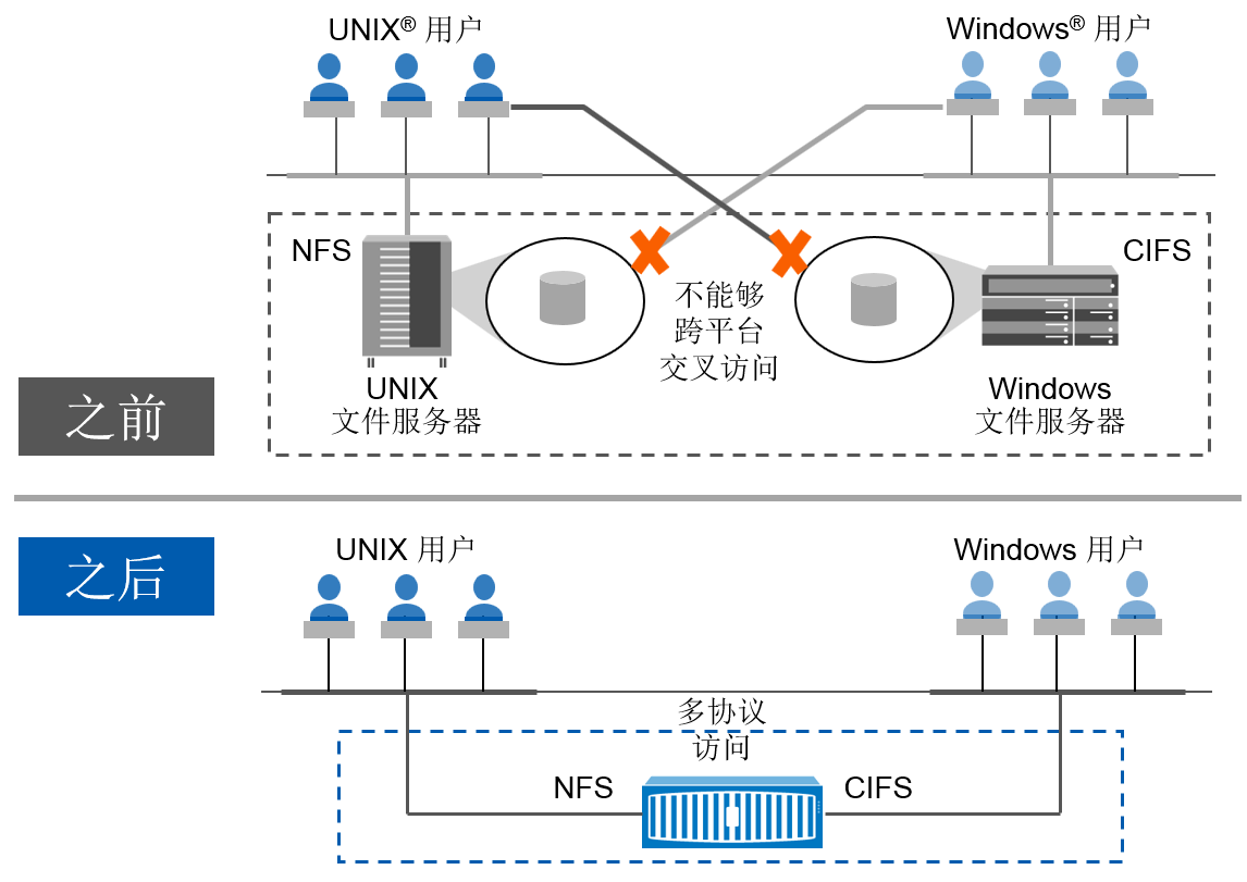 NetApp 解决多少协议需求访问 windows Linux Unix