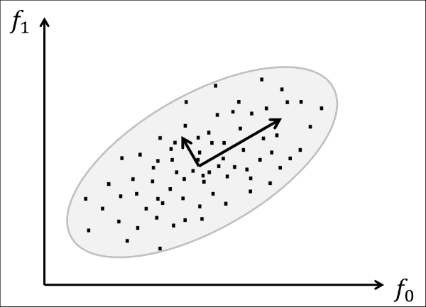 Principal component analysis