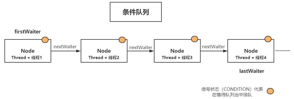 抽象队列同步器AQS应用lock详解