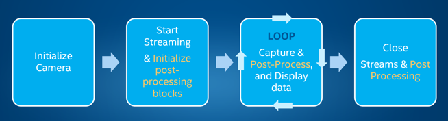 Figure 4. This shows the normal flow for working with a RealSense™ camera by initializing, starting streaming, looping capture of data, and finally closing all streams. In orange is shown the additional steps needed when adding post-processing.