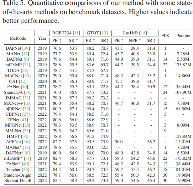 Efficient RGB-T Tracking via Cross-Modality Distillation