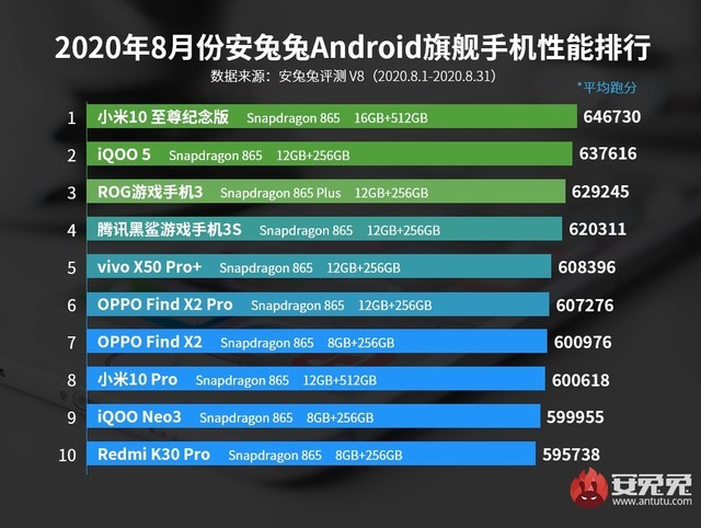 android 手机 跑分榜,安兔兔发布8月安卓手机性能榜 第一名平均跑分646730分