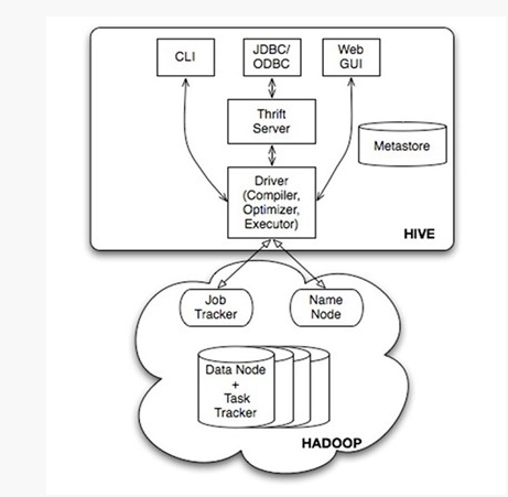 hadoop--Hadoop生态上几个技术的关系与区别：hive、pig、hbase 关系与区别