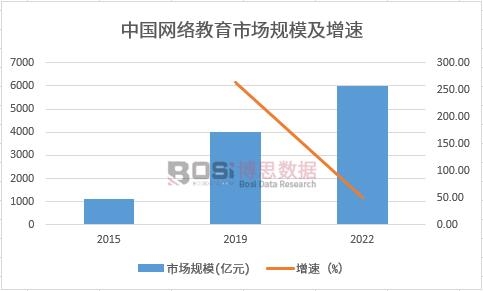 网络教育市场规模