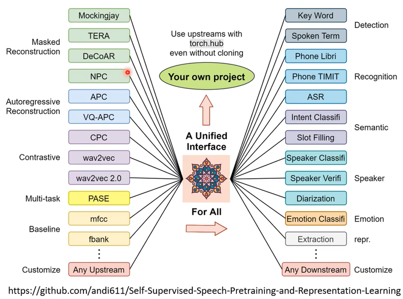 self-supervised learning(BERT和GPT)